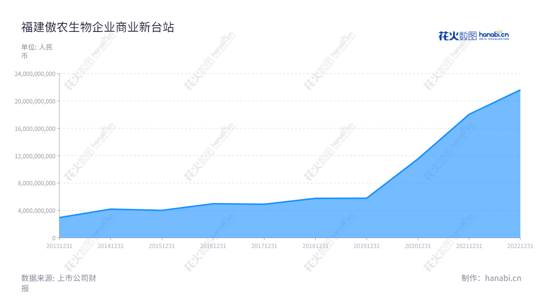 福建傲农生物科技集团股份有限公司（Fujian Aonong Biological Technology Group Incorporation Limited）主营业务为养猪业务、饲料业务，拥有多年供应稳定的营业收入记录，网址www.aonong.com.cn。,"603363","傲农生物","Aonong Biological","吴有林","吴有林","国证2000","国证Ａ指","信息设计","数据可视化","数据视频","数据分析","数可视","BI","花火数图","堆叠折线图","营业收入","上市公司"