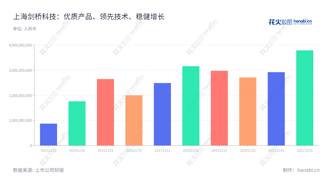上海剑桥科技股份有限公司(CIG Shanghai)是全球领先的ICT终端产品供应商,为家庭、企业及工业应用提供基于JDM、ODM模式的研发、生产和销售服务。,"603083","剑桥科技","CIG","Gerald G Wong","Gerald G Wong","国证2000","国证A指","信息设计","数据可视化","数据视频","数据分析","数可视","BI","花火数图","基础柱状图","营业收入","上市公司"