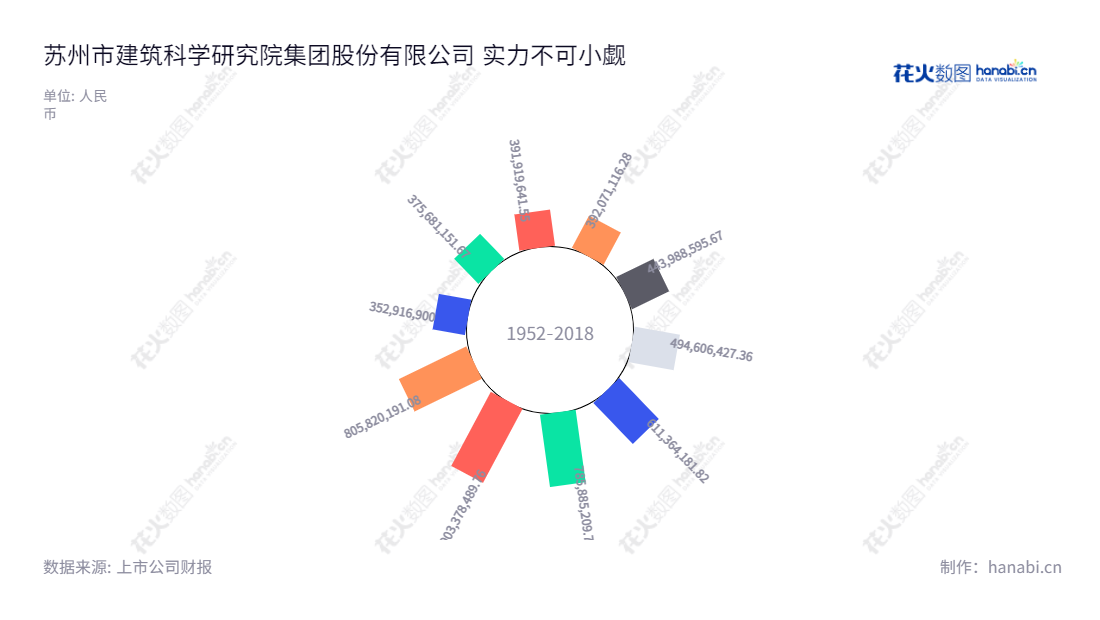 苏州市建筑科学研究院集团股份有限公司（Suzhou Institute of Building Science Group Co., Ltd.）是一家工程技术服务及新型建筑材料生产销售的上市公司，近几年营业总收入显著增长。,"603183","建研院","Institute of Building Science","吴小翔","吴小翔","国证Ａ指","信息设计","数据可视化","数据视频","数据分析","数可视","BI","花火数图","极坐标图","营业收入","上市公司"