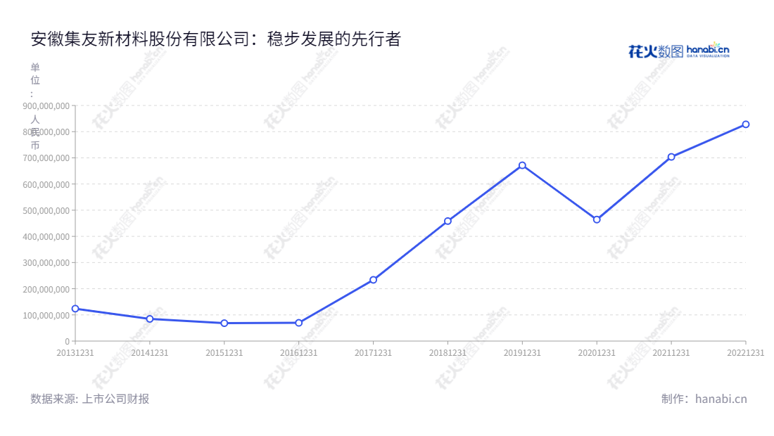 安徽集友新材料股份有限公司(Anhui Genuine New Materials Co., Ltd.)主营烟用接装纸、烟用封签纸及电化铝的研发、生产及销售,总经理徐善水,位于安徽安庆市。,"603429","集友股份","Genuine","徐善水","徐善水","国证2000","国证A指","上证380","信息设计","数据可视化","数据视频","数据分析","数可视","BI","花火数图","基础折线图","营业收入","上市公司"