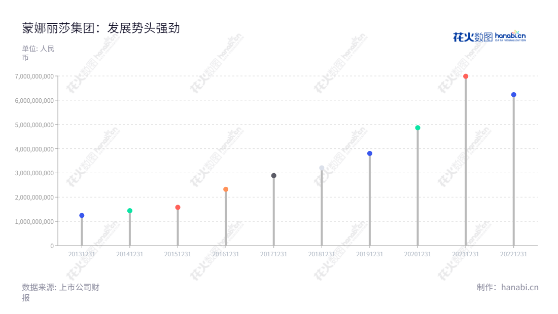 蒙娜丽莎集团股份有限公司(002918)是一家位于广东佛山市的高品质建筑陶瓷产品的研发、生产和销售公司。董事长为萧华,总经理为萧礼标,公司网址为www.monalisa.com.cn。,"002918","蒙娜丽莎","Monalisa","萧华","萧礼标","国证2000","国证A指","深市精选","中小创新","信息设计","数据可视化","数据视频","数据分析","数可视","BI","花火数图","棒棒糖图","营业收入","上市公司"
