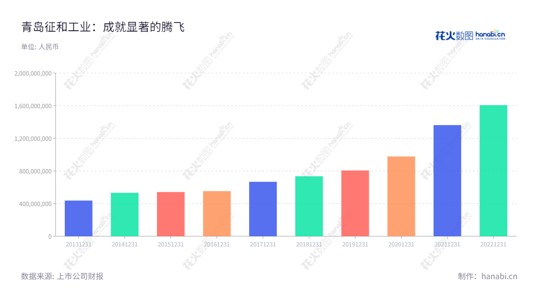 青岛征和工业股份有限公司(Qingdao Choho Industrial Co., Ltd.)是一家山东青岛市的ķ链传动系统研发、制造和销售公司。董事长金玉谟,及总经理金玉谟共同负责,以营业总收入超过十亿的情况维持稳定发展.,"003033","征和工业","Choho Industrial","金玉谟","金玉谟","国证A指","信息设计","数据可视化","数据视频","数据分析","数可视","BI","花火数图","基础柱状图","营业收入","上市公司"