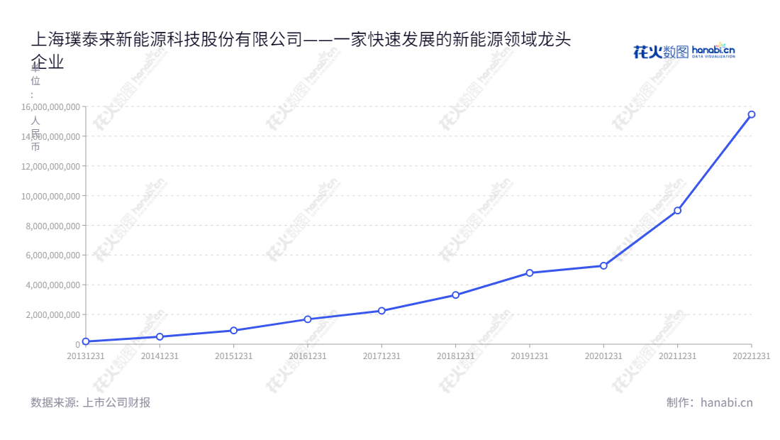 Description:上海璞泰来新能源科技股份有限公司(603659),主要从事锂离子电池负极材料、自动化涂布机、涂覆隔膜、铝塑包装膜、纳米氧化铝等新能源材料及工艺设备的研发、生产及销售,为客户提供高品质的新能源锂离子电池产品。,"603659","璞泰来","Putailai","梁丰","陈卫","ESG 300","国证A指","国证环保","沪深300","巨潮大盘","内地低碳","上证180","中证新兴","信息设计","数据可视化","数据视频","数据分析","数可视","BI","花火数图","基础折线图","营业收入","上市公司"
