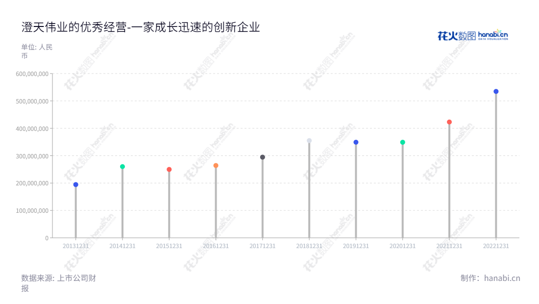 澄天伟业(300689)是一家深圳市的金融IC卡生产商,提供智能卡及卡基制造服务,业务营收逐年增长,董事长及总经理均由冯学裕领导。欲了解更多,请访问www.ctwygroup.com,"300689","澄天伟业","Chengtian Weiye","冯学裕","冯学裕","国证A指","信息设计","数据可视化","数据视频","数据分析","数可视","BI","花火数图","棒棒糖图","营业收入","上市公司"