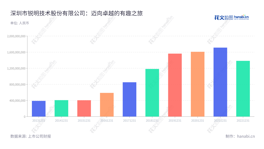 深圳市锐明技术股份有限公司(Streamax Technology Co., Ltd)是一家以视频为核心的商用车监控信息化产品的研发、生产和销售的专业公司,董事长赵志坚,总经理赵志坚,秉承“以技术创新、以品质求生存”的宗旨,不断努力满足客户对高端交通、安全信息化产品的需求。,"002970","锐明技术","Streamax Technology","赵志坚","赵志坚","国证2000","国证A指","深市精选","信息设计","数据可视化","数据视频","数据分析","数可视","BI","花火数图","基础柱状图","营业收入","上市公司"