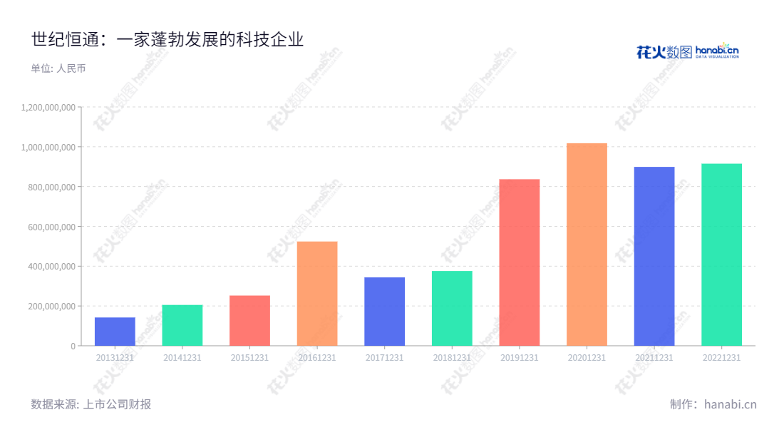 世纪恒通(301428)是一家位于贵州贵阳市的科技公司,董事长杨兴海,总经理杨兴荣,主营业务为自主开发技术平台及搭建服务网络,最新营业总收入为9.15亿元。,"301428","世纪恒通","Shijihengtong","杨兴海","杨兴荣","国证A指","信息设计","数据可视化","数据视频","数据分析","数可视","BI","花火数图","基础柱状图","营业收入","上市公司"