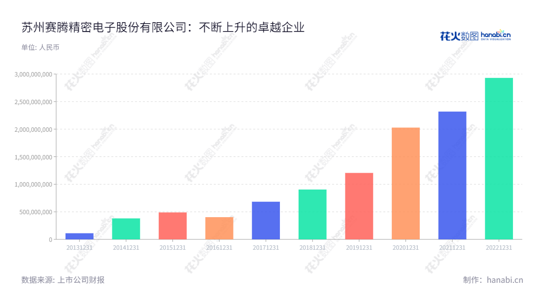 苏州赛腾(603283)是一家从事自动化生产设备研发、设计、生产、销售及技术服务的全球领先企业,帮助客户实现生产智能化提供系统解决方案。,"603283","赛腾股份","Secote","孙丰","孙丰","国证2000","国证A指","上证380","信息设计","数据可视化","数据视频","数据分析","数可视","BI","花火数图","基础柱状图","营业收入","上市公司"