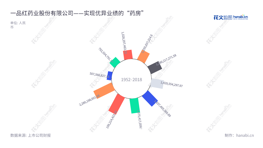 一品红药业股份有限公司位于广东广州,主营自有药品研发、生产和销售及代理药品的销售。 2025年营收达22.80亿元,近几年营收呈快速上涨趋势。,"300723","一品红","ApicHope Pharmaceutical","李捍雄","李捍雄","国证2000","国证A指","中小创新","信息设计","数据可视化","数据视频","数据分析","数可视","BI","花火数图","极坐标图","营业收入","上市公司"