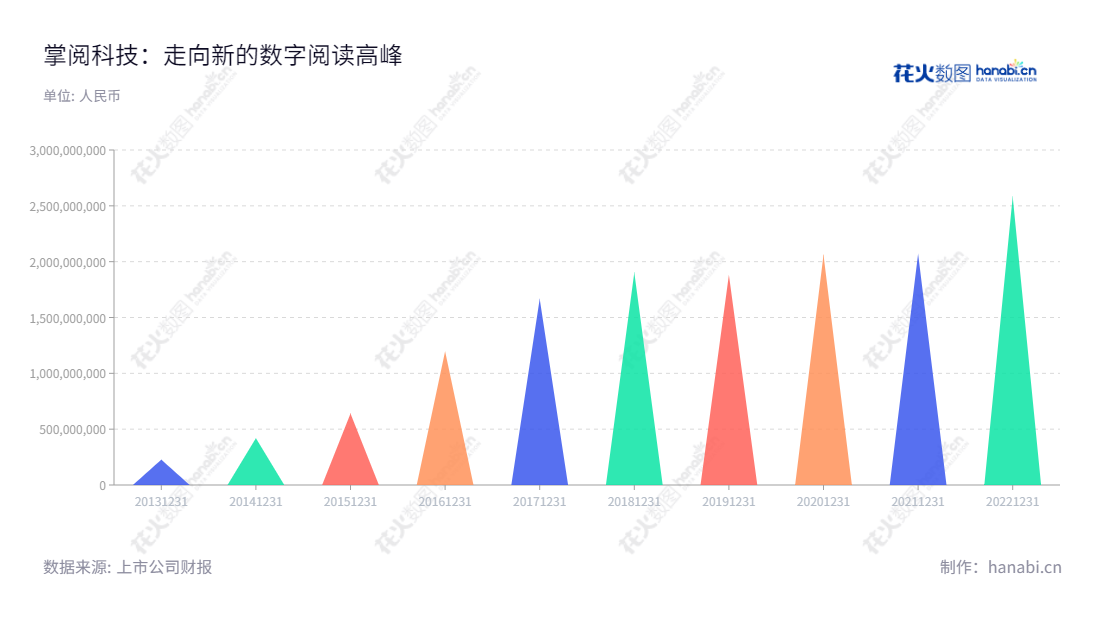 描述可以是:掌阅科技股份有限公司是一家位于北京的互联网数字阅读和增值服务服务公司,致力于提供精细的互联网服务及软件解决方案。,"603533","掌阅科技","IReader Technology","成湘均","成湘均","国证2000","国证A指","信息设计","数据可视化","数据视频","数据分析","数可视","BI","花火数图","三角形图","营业收入","上市公司"