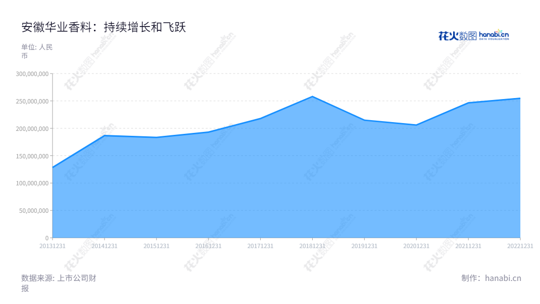 安徽华业香料股份有限公司(Anhui Hyea Aromas Co., Ltd.)是一家位于中国安庆的香料开发生产商,致力于合成香料的研发、生产及销售,业绩不断增长。,"300886","华业香料","Hyea Aromas","华文亮","徐基平","国证A指","信息设计","数据可视化","数据视频","数据分析","数可视","BI","花火数图","堆叠折线图","营业收入","上市公司"