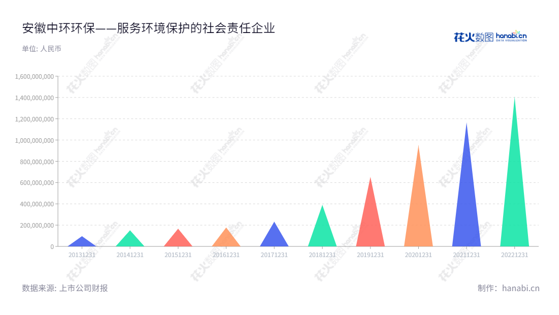 安徽中环环保是安徽合肥市的一家从事环境工程污水处理业务的公司,总经理宋永莲,创始于2013年,致力于改善中国的环境,为每个社区创造清洁的水资源和空气。,"300692","中环环保","Zhonghuan Environmental Protection","张伯中","宋永莲","国证A指","信息设计","数据可视化","数据视频","数据分析","数可视","BI","花火数图","三角形图","营业收入","上市公司"