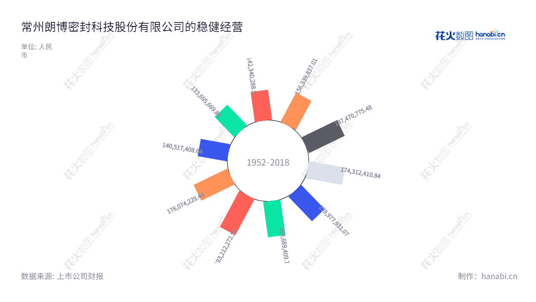 Description:朗博科技(603655),江苏常州市汽车用橡胶零部件的研发、生产和销售,提供优质服务将汽车的服务质量大幅提升。,"603655","朗博科技","Langbo Technologies","王曙光","戚淦超","国证A指","信息设计","数据可视化","数据视频","数据分析","数可视","BI","花火数图","极坐标图","营业收入","上市公司"