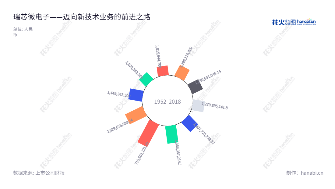 瑞芯微(603893)是一家主营大规模集成电路及应用方案设计、开发和销售的领军企业,每年营业总收入复合增长率近6.5%,位于福建福州市。,"603893","瑞芯微","Rockchip","励民","励民","国证A指","巨潮中盘","上证380","中证500","信息设计","数据可视化","数据视频","数据分析","数可视","BI","花火数图","极坐标图","营业收入","上市公司"