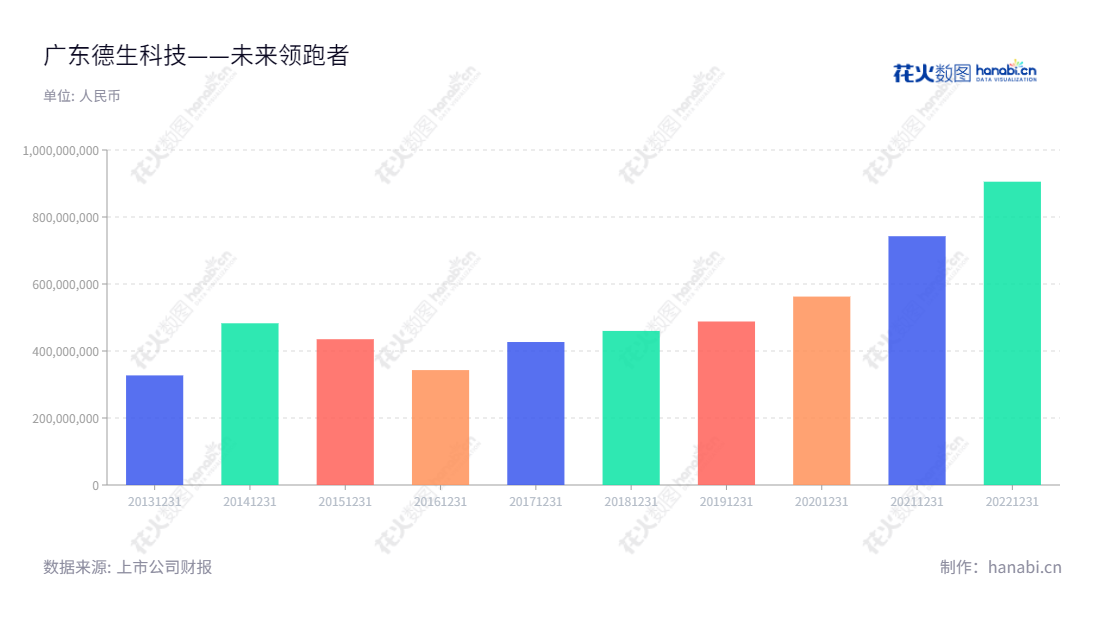 广东德生科技(002908)是中国领先的提供信息系统建设及运营服务的公司,其提供的服务涵盖人社、医疗、金融等行业。如果您想了解更多关于德生科技的服务,请访问www.e-tecsun.com.,"002908","德生科技","Tecsun Science","虢晓彬","虢晓彬","国证2000","国证A指","信息设计","数据可视化","数据视频","数据分析","数可视","BI","花火数图","基础柱状图","营业收入","上市公司"