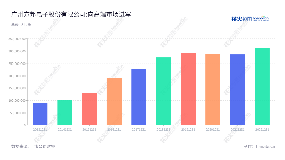 Description:广州方邦是一家专注于高端电子材料及应用解决方案的研发、生产及销售公司,其营业收入从2013年的89421392.84元增长至2022年的312626261.30元。,"688020","方邦股份","Fangbang","苏陟","苏陟","国证2000","国证A指","信息设计","数据可视化","数据视频","数据分析","数可视","BI","花火数图","基础柱状图","营业收入","上市公司"