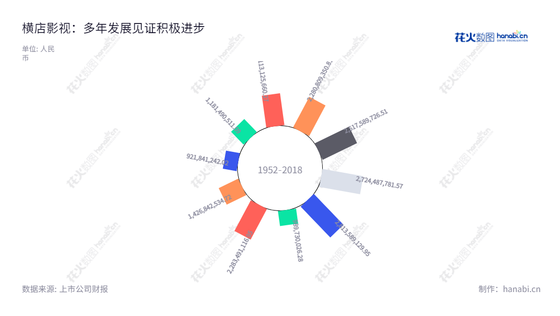 横店影视股份有限公司（Hengdian Entertainment Co., Ltd.）是一家总部位于浙江金华市的影视公司，董事长徐天福，总经理张义兵，主营院线发行、电影放映及衍生业务。于近年来营业总收入不断增长，足以展示横店影视的实力。,"603103","横店影视","Hengdian Entertainment","徐天福","张义兵","国证2000","国证Ａ指","信息设计","数据可视化","数据视频","数据分析","数可视","BI","花火数图","极坐标图","营业收入","上市公司"
