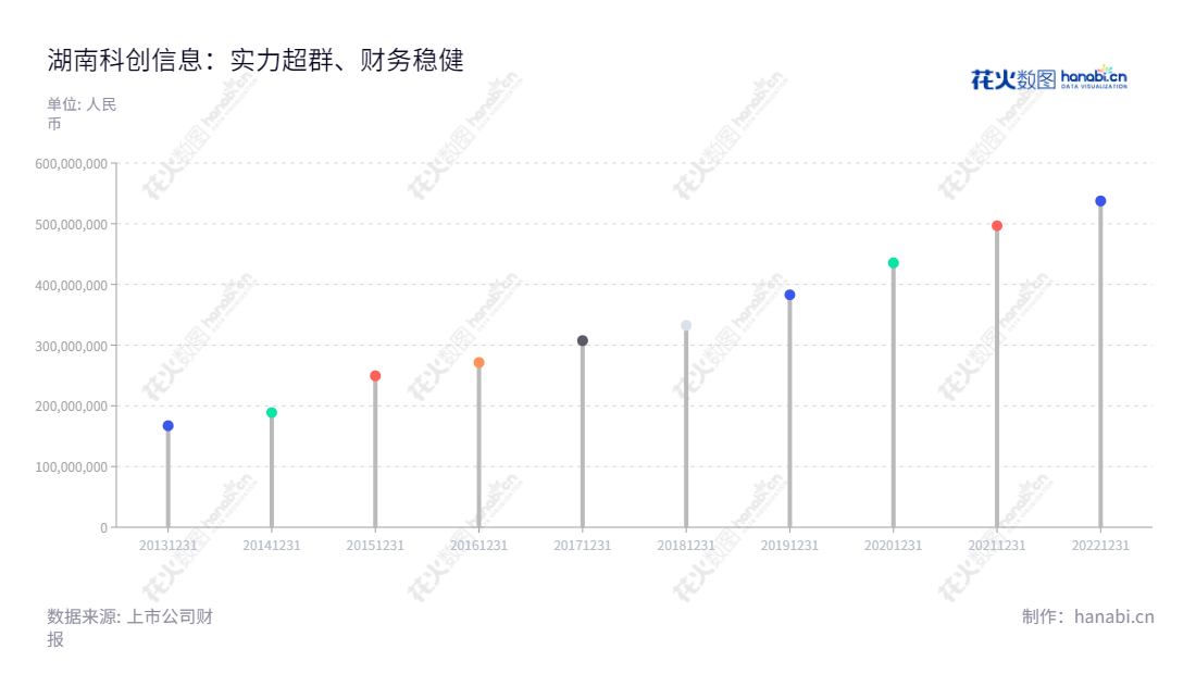 经过湖南科创信息(300730)董事长费耀平和总经理李杰的开创管理,湖南科创信息技术股份有限公司致力于软件开发、系统集成和IT运维领域,也是湖南长沙市最著名的企业之一。,"300730","科创信息","Creator Information","费耀平","李杰","国证A指","信息设计","数据可视化","数据视频","数据分析","数可视","BI","花火数图","棒棒糖图","营业收入","上市公司"