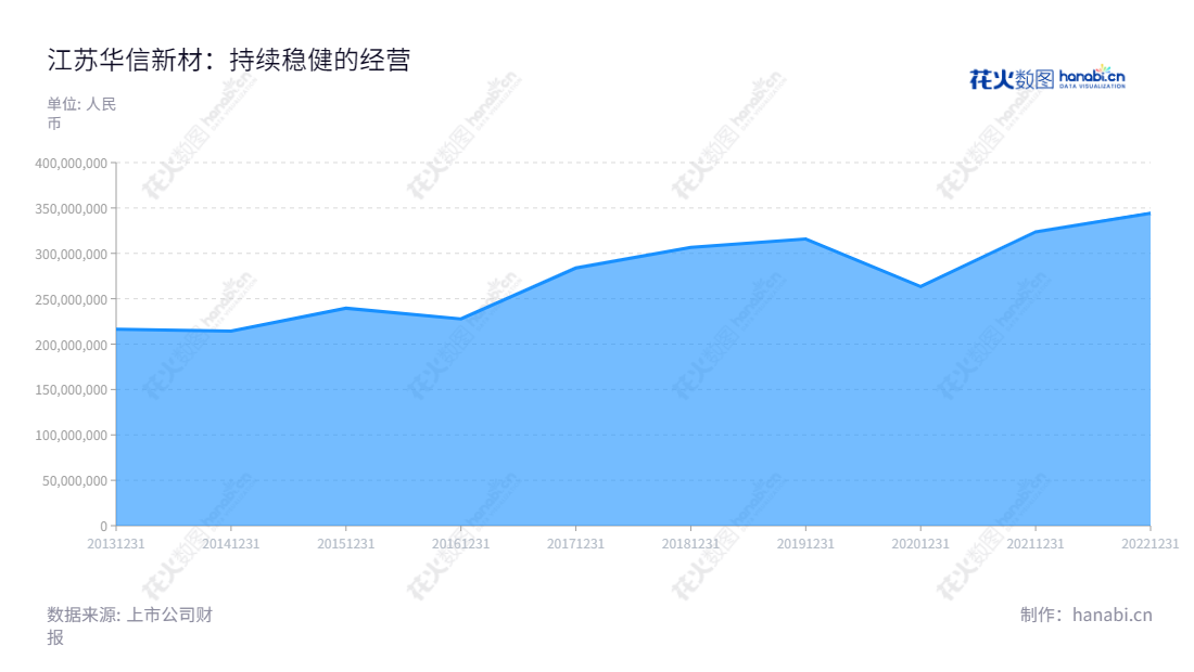 江苏华信新材股份有限公司(300717)专业生产销售功能性塑料膜片材料,董事长李振斌,总经理李振斌,提供优质的产品服务。,"300717","华信新材","Huaxin New Material","李振斌","李振斌","国证A指","信息设计","数据可视化","数据视频","数据分析","数可视","BI","花火数图","堆叠折线图","营业收入","上市公司"