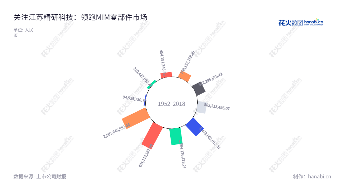 江苏精研科技股份有限公司(Jiangsu Gian Technology Co., Ltd.)是位于江苏常州市的MIM零部件产品研发、生产与销售公司,董事长为王明喜,总经理也是王明喜,拥有多年行业经验,其营业总收入始于2013年以来连续八年增长。,"300709","精研科技","Gian Technology","王明喜","王明喜","国证2000","国证A指","信息设计","数据可视化","数据视频","数据分析","数可视","BI","花火数图","极坐标图","营业收入","上市公司"