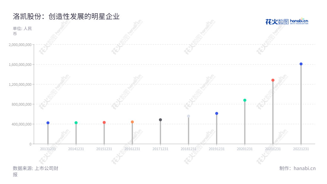 江苏洛凯机电股份有限公司（Luokai Mechanical and Electrical Co., Ltd.）致力于研发、生产和销售断路器关键部件、附件、零部件及其他输配电开关设备配套产品。拥有多年收入增长的经验，持续提供优质的产品及服务，为客户创造价值。,"603829","洛凯股份","Luokai","谈行","臧文明","国证Ａ指","信息设计","数据可视化","数据视频","数据分析","数可视","BI","花火数图","棒棒糖图","营业收入","上市公司"