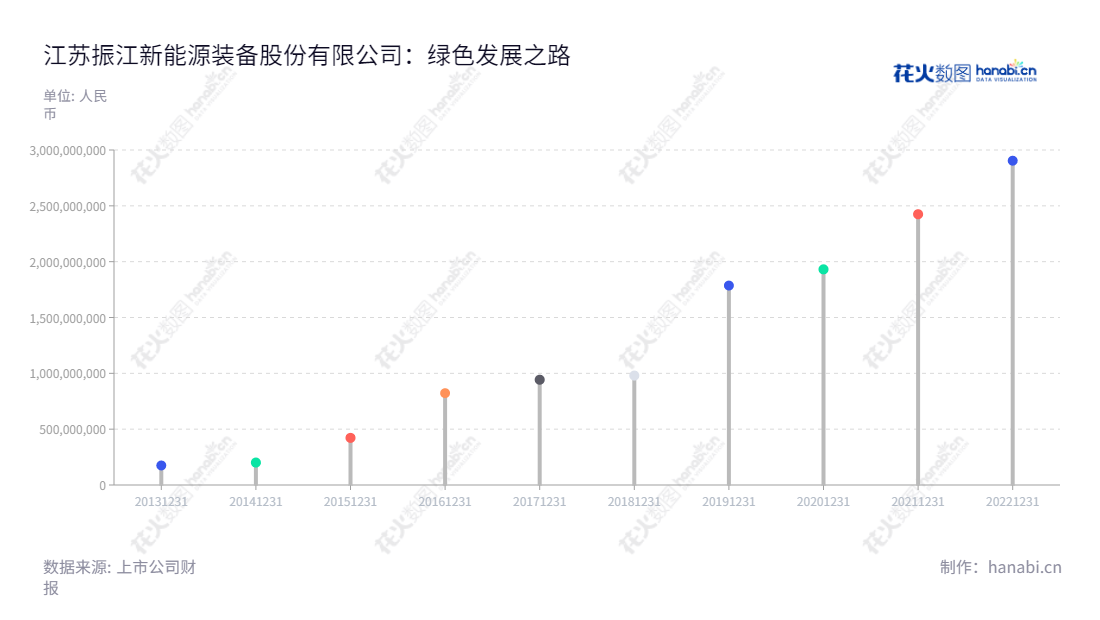 振江股份(603507)是一家拥有多项专利的风电设备和光伏设备零部件的设计、加工与销售公司，服务于风电及太阳能、新能源装备行业，致力于为国际市场提供高品质、高效率的绿色可持续产品。,"603507","振江股份","Zhenjiang","胡震","易勋","国证2000","国证Ａ指","信息设计","数据可视化","数据视频","数据分析","数可视","BI","花火数图","棒棒糖图","营业收入","上市公司"