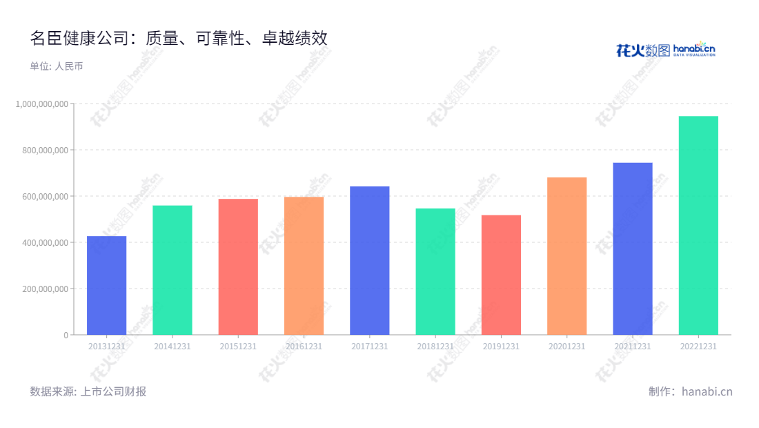 名臣健康是一家位于广东汕头市的健康护理用品企业,主营业务包括研发、生产和销售洗发水、护发素、沐浴露、啫喱水及护肤品。,"002919","名臣健康","Mingchen Health","陈建名","陈建名","国证2000","国证A指","信息设计","数据可视化","数据视频","数据分析","数可视","BI","花火数图","基础柱状图","营业收入","上市公司"