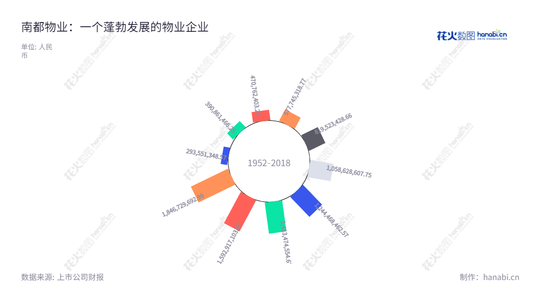 南都物业是浙江杭州一家以基础物业服务、案场服务、增值服务为主营业务的公司,创立于2013年,迄今已发展成为一家USD 18.47亿营业额的大型公司。,"603506","南都物业","Nacity Property","韩芳","楼俊","国证A指","信息设计","数据可视化","数据视频","数据分析","数可视","BI","花火数图","极坐标图","营业收入","上市公司"