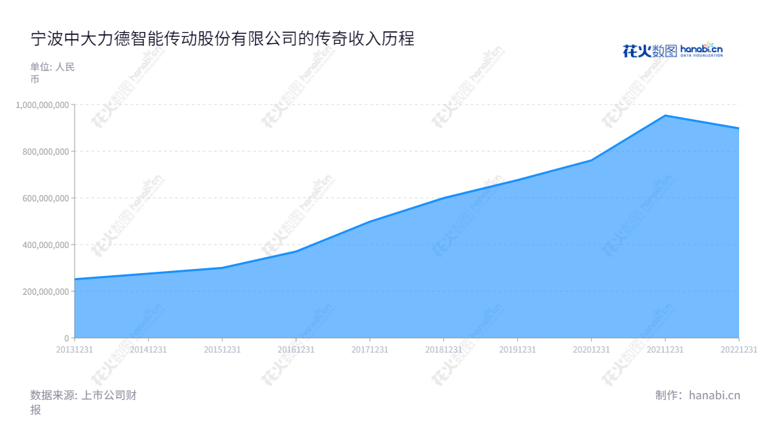 宁波中大力德智能传动股份有限公司,是一家专门从事机械传动与控制应用领域的关键零部件研发、生产、销售及服务的企业,为机械行业提供最优质的产品服务及解决方案.,"002896","中大力德","Zhongda Leader","岑国建","岑国建","国证A指","信息设计","数据可视化","数据视频","数据分析","数可视","BI","花火数图","堆叠折线图","营业收入","上市公司"