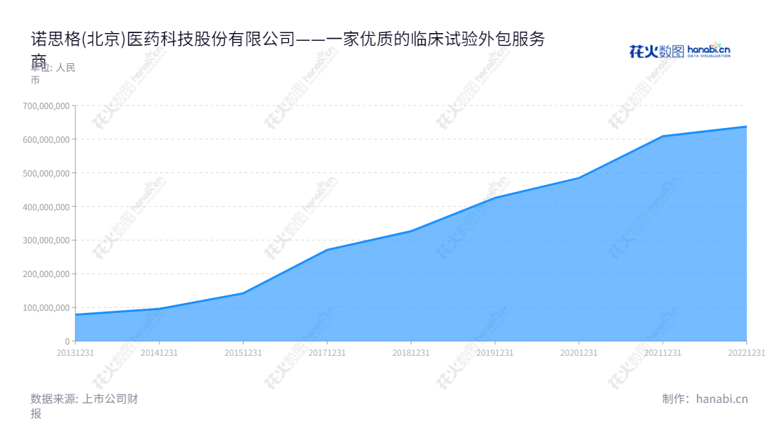 诺思格(北京)医药科技股份有限公司是一家专注于提供临床试验外包服务的北京企业，自2013年以来，该公司共实现营业总收入达81.36亿元。,"301333","诺思格","R and G","WU JIE","WU JIE","国证2000","国证Ａ指","信息设计","数据可视化","数据视频","数据分析","数可视","BI","花火数图","堆叠折线图","营业收入","上市公司"