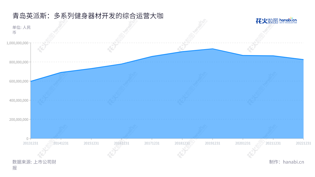 青岛英派斯是一家以开发、制造各种健身器材为主的健康科技公司,总部位于山东省青岛市,致力于将专业、高端、科技的健身器材技术带入国内健身健康产业中。,"002899","英派斯","Impulse","刘洪涛","文珂","国证A指","信息设计","数据可视化","数据视频","数据分析","数可视","BI","花火数图","堆叠折线图","营业收入","上市公司"