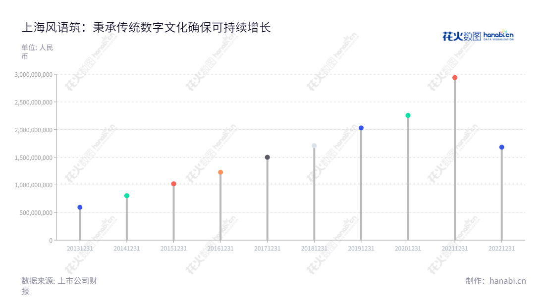 上海风语筑文化科技股份有限公司(Shanghai Fengyuzhu Culture Science and Technology Co., Ltd.)是一家以数字体验系统策划、设计、实施和维护服务为主营业务的公司,从2013年以来持续增长,位于上海市。,"603466","风语筑","Fengyuzhu","李晖","陈礼文","国证2000","国证A指","信息设计","数据可视化","数据视频","数据分析","数可视","BI","花火数图","棒棒糖图","营业收入","上市公司"
