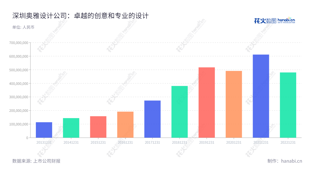 深圳奥雅设计股份有限公司（300949）是一家以景观设计和创意EPC总承包业务为主要业务的股份有限公司，主营业务拥有最优秀的设计团队，连续多年营收不断上升，是行业专注于室内外景观设计，全方位绿色解决方案的优秀供应商。,"300949","奥雅股份","L and A Group","李宝章","李方悦","国证Ａ指","信息设计","数据可视化","数据视频","数据分析","数可视","BI","花火数图","基础柱状图","营业收入","上市公司"