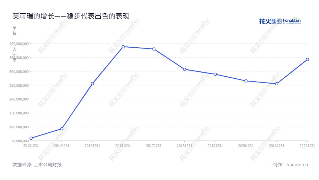 深圳市英可瑞科技股份有限公司(Shenzhen Increase Technology Co., Ltd.)是一家智能高频开关电源及相关电力电子产品的研发、生产和销售的公司,产品线覆盖各行业,并稳健持续发展多年。,"300713","英可瑞","Increase","尹伟","尹伟","国证A指","信息设计","数据可视化","数据视频","数据分析","数可视","BI","花火数图","基础折线图","营业收入","上市公司"
