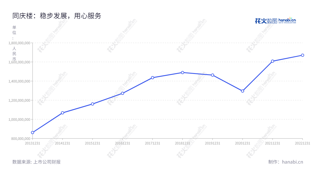 同庆楼餐饮股份有限公司(Tongqinglou Catering Co., Ltd.)位于安徽合肥市,专注于餐饮服务、婚庆服务、酒店住宿以及食品业务,营业总收入稳定发展。,"605108","同庆楼","Tongqinglou","沈基水","王寿凤","国证2000","国证A指","信息设计","数据可视化","数据视频","数据分析","数可视","BI","花火数图","基础折线图","营业收入","上市公司"