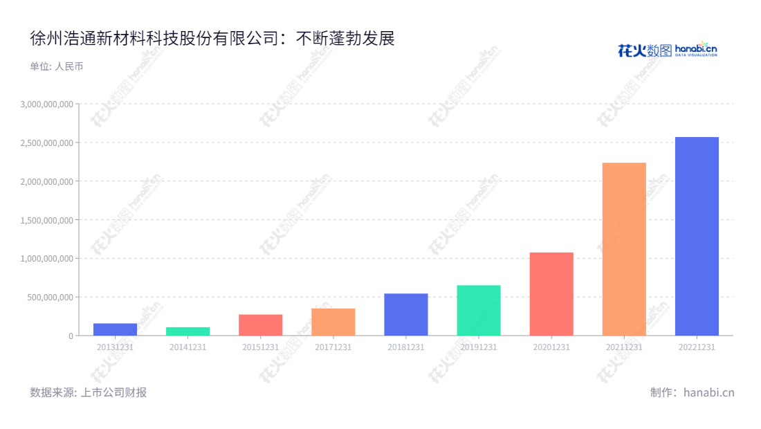 徐州浩通新材料科技股份有限公司,是一家拥有多年历史的专业研发及生产贵金属回收及相关产品的公司,拥有优质的产品及一流的服务。,"301026","浩通科技","Hootech","夏军","王锐利","国证2000","国证A指","信息设计","数据可视化","数据视频","数据分析","数可视","BI","花火数图","基础柱状图","营业收入","上市公司"