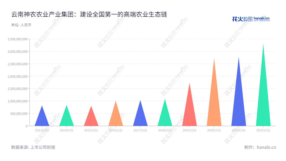 可填写的description如下:云南神农农业产业集团股份有限公司是一家董事长何祖训,总经理何祖训,位于云南昆明市的农业集团,主营饲料加工和销售、生猪养殖和销售、生猪屠宰、生鲜猪肉食品销售。截止20221231营业总收入达到3.30亿元。,"605296","神农集团","Shennong Group","何祖训","何祖训","国证2000","国证A指","信息设计","数据可视化","数据视频","数据分析","数可视","BI","花火数图","三角形图","营业收入","上市公司"