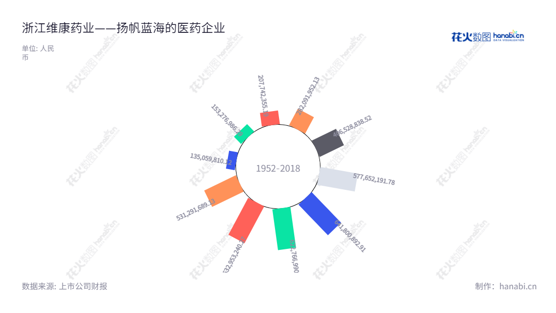 浙江维康药业股份有限公司(300878)是一家主营现代中药和西药研发、生产及销售的制药公司,位于浙江丽水市,董事长刘忠良,总经理孔晓霞。,"300878","维康药业","Wecome Pharmaceutical","刘忠良","孔晓霞","国证2000","国证A指","信息设计","数据可视化","数据视频","数据分析","数可视","BI","花火数图","极坐标图","营业收入","上市公司"