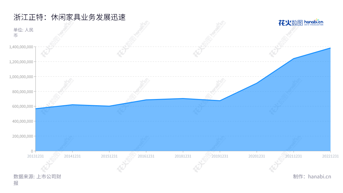 浙江正特股份有限公司(001238)位于浙江台州市,致力于户外休闲家具及用品研发、生产、销售,8年来稳健增长,2014-2022年营业总收入报表见证。,"001238","浙江正特","Zhejiang Zhengte","陈永辉","陈永辉","国证A指","信息设计","数据可视化","数据视频","数据分析","数可视","BI","花火数图","堆叠折线图","营业收入","上市公司"