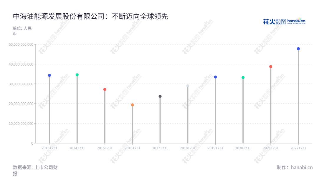 中海油能源发展股份有限公司（CNOOC Energy Technology and Services Limited）是一家技术服务提供商，提供FPSO生产技术服务、能源物流服务、安全环保与节能产品及服务，总部位于北京，服务全球市场。,"600968","海油发展","CNOOC","朱磊","李新仲","国证Ａ指","巨潮中盘","上证380","中证500","中证央企","信息设计","数据可视化","数据视频","数据分析","数可视","BI","花火数图","棒棒糖图","营业收入","上市公司"