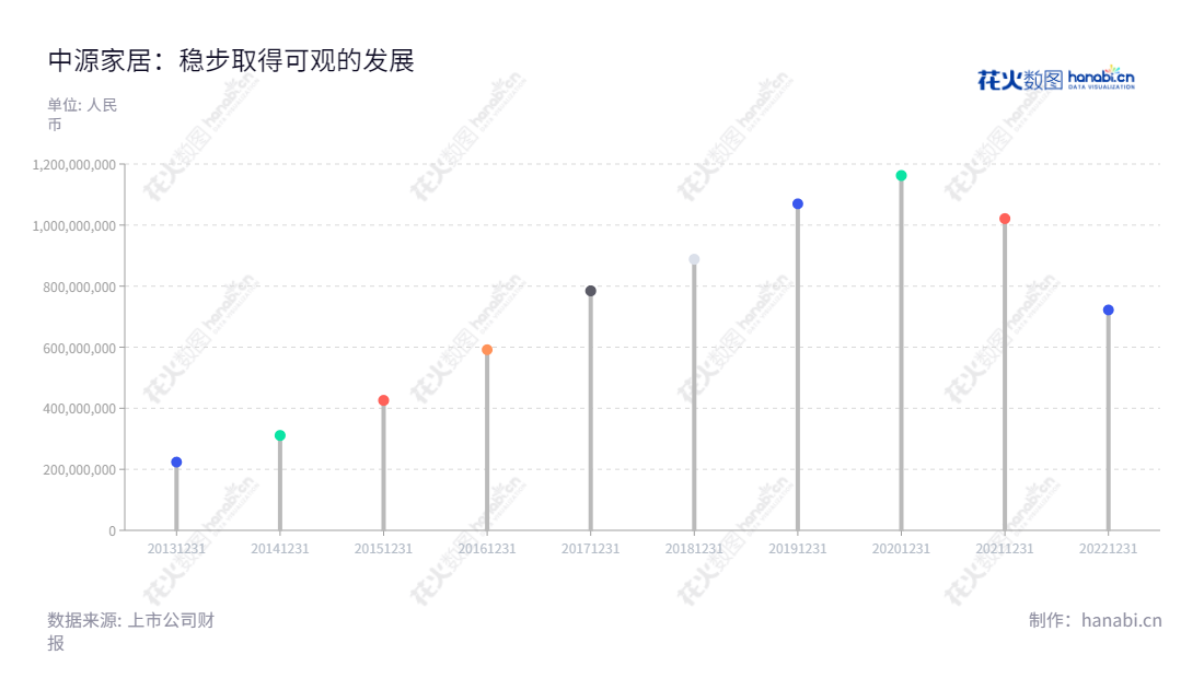 中源家居(603709)是一家浙江湖州市的沙发制造商,由曹勇担任董事长和总经理,该公司致力于沙发的研发、设计、生产和销售,营业总收入持续增长。,"603709","中源家居","Zoy Home Furnishing","曹勇","曹勇","国证A指","信息设计","数据可视化","数据视频","数据分析","数可视","BI","花火数图","棒棒糖图","营业收入","上市公司"