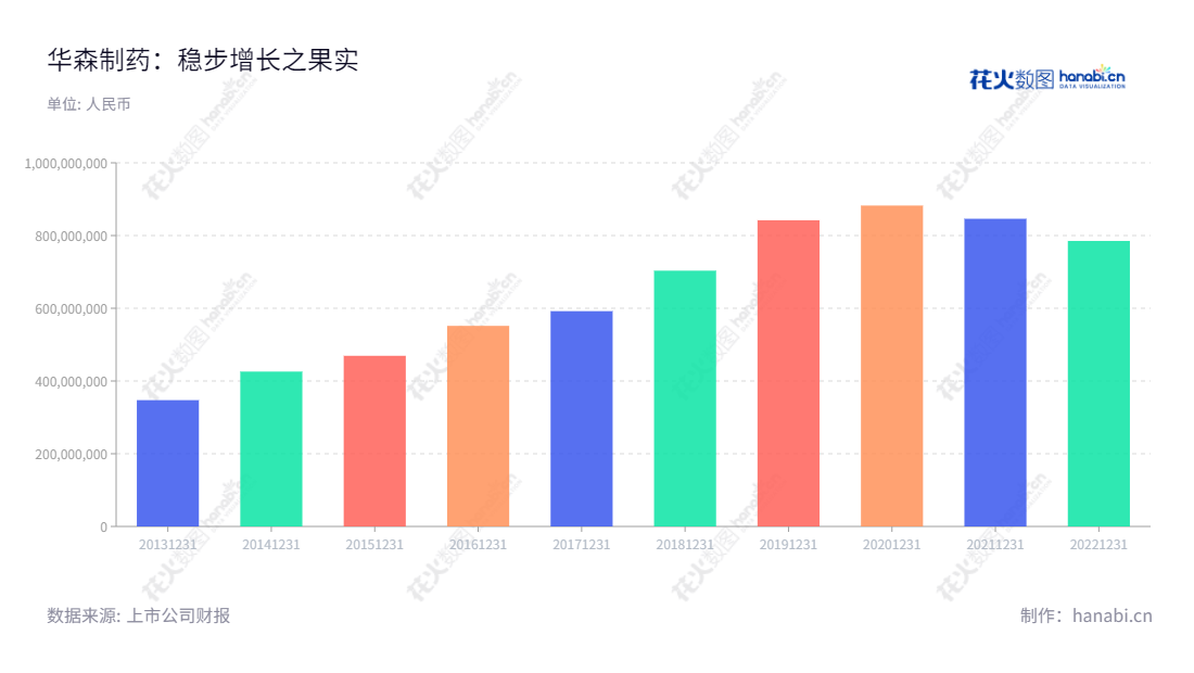 重庆华森制药是一家以研发、生产和销售中成药、化学药为主营业务的股份有限公司。公司于2013年以347,365,952.56元的营业总收入正式登陆市场,其营业收入至2022年已达78,518,281.58元。,"002907","华森制药","Pharscin Pharmaceutical","游洪涛","刘小英","国证2000","国证A指","中小创新","信息设计","数据可视化","数据视频","数据分析","数可视","BI","花火数图","基础柱状图","营业收入","上市公司"