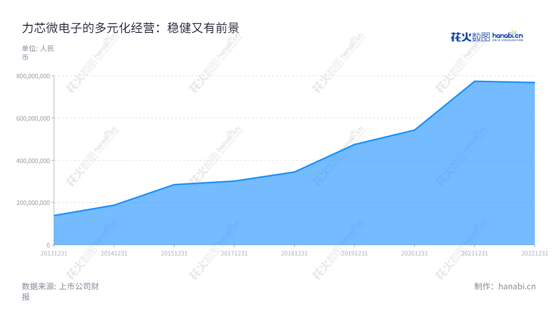 无锡力芯微电子股份有限公司(Wuxi Etek Microelectronics Co., Ltd.)专注于模拟芯片的研发及销售。袁敏民兼任董事长及总经理,旗下营业总收入逐步增长。,"688601","力芯微","Etek Microelectronics","袁敏民","袁敏民","国证2000","国证A指","信息设计","数据可视化","数据视频","数据分析","数可视","BI","花火数图","堆叠折线图","营业收入","上市公司"