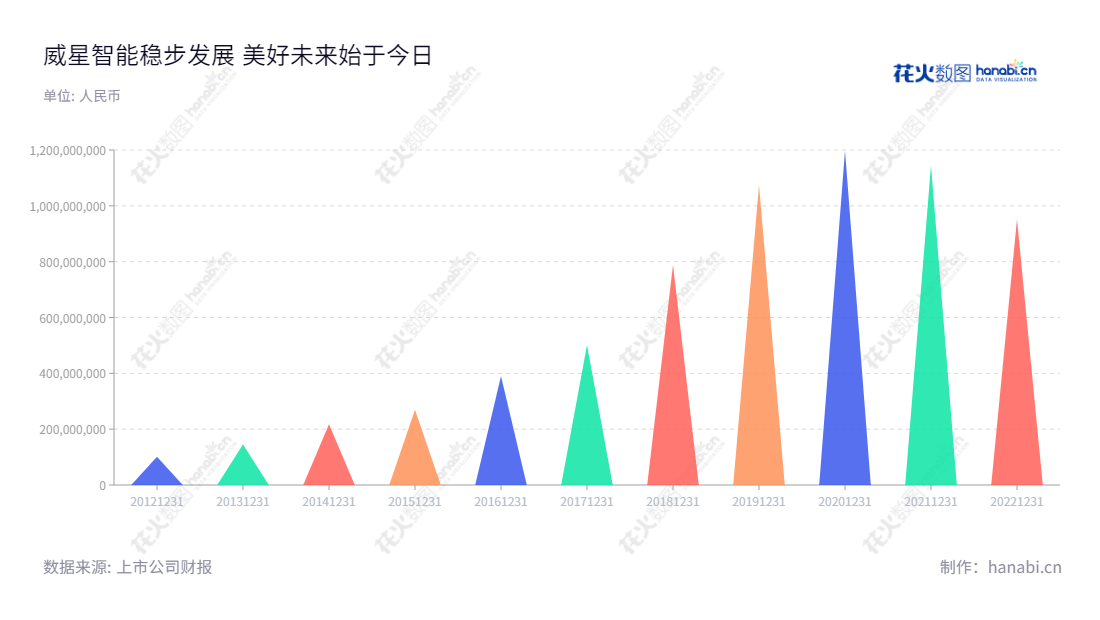 浙江威星智能是一家专业提供智能计量终端和燃气管理系统的研发、生产和销售服务的公司，位于浙江杭州。拥有上市公司（002849）背景，近几年营业总收入总计95.25亿元。,"002849","威星智能","Viewshine Intelligent","黄文谦","黄华兵","国证Ａ指","信息设计","数据可视化","数据视频","数据分析","数可视","BI","花火数图","三角形图","营业收入","上市公司"