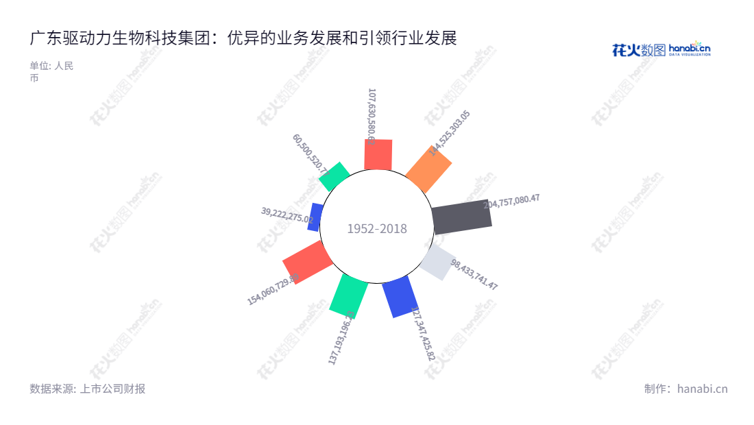 广东驱动力生物科技集团股份有限公司是一家位于广州的生物技术企业,专注于研发、生产和销售具有营养造血功能的添加剂预混合饲料系列产品和饲料添加剂及原料。公司营业总收入逐年增长,公司发展前景看好。,"838275","驱动力","Drive","刘平祥","刘平祥","国证A指","信息设计","数据可视化","数据视频","数据分析","数可视","BI","花火数图","极坐标图","营业收入","上市公司"