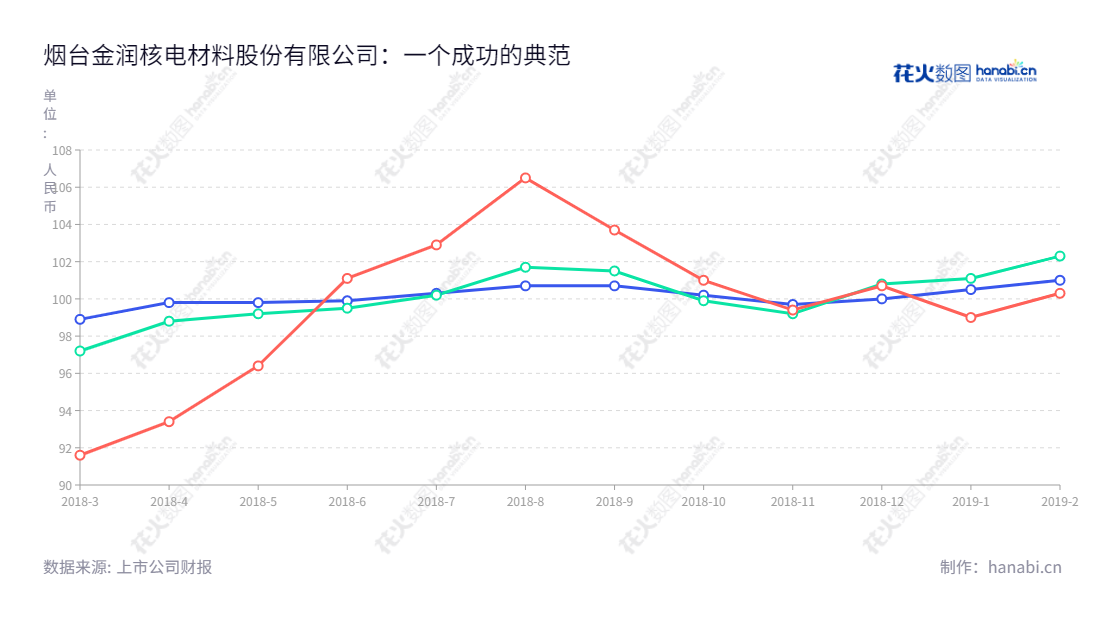 描述如下:烟台金润核电材料股份有限公司(Yantai Jinrun Nuclear Materials Co., Ltd.)是山东烟台的一家专注于核电站及民用耐火材料研发、生产、销售及消防工程设计、安装与维修的公司,由唐忠云先生担任董事长,姜振良先生担任总经理。,"838394","金润股份","Jinrun","唐忠云","姜振良","信息设计","数据可视化","数据视频","数据分析","数可视","BI","花火数图","基础折线图","营业收入","上市公司"