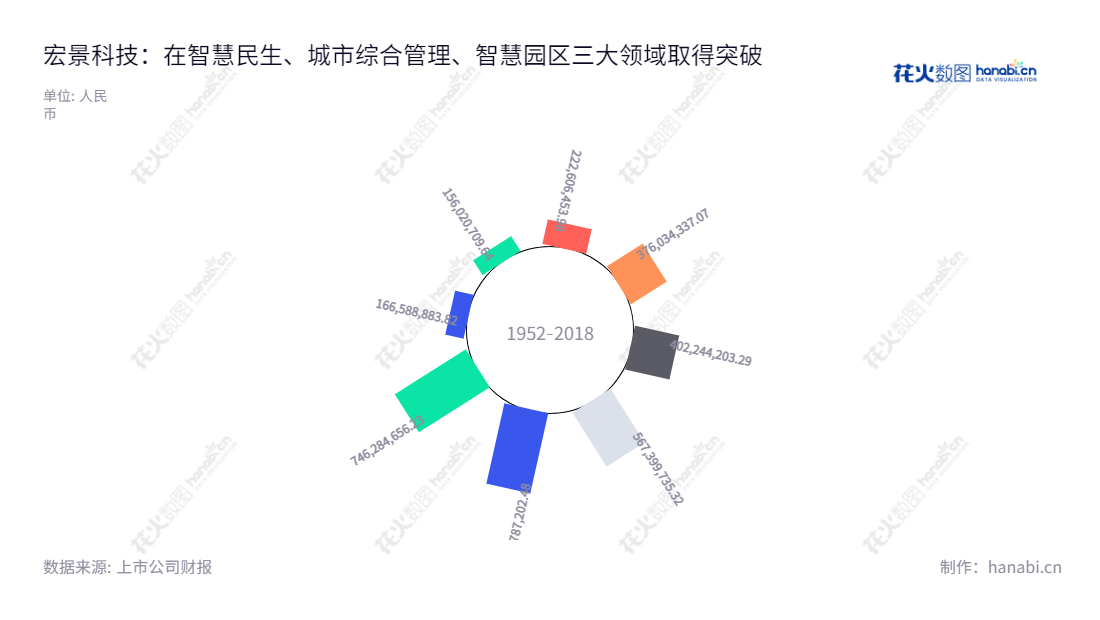 宏景科技是一家总部位于中国广东广州的跨国智慧城市解决方案提供商,专注于智慧民生、城市综合管理和智慧园区领域,提供智慧医疗、教育、社区、楼宇、政务、园区解决方案等。该公司的营收在过去六年中大幅增加。,"301396","宏景科技","Glory View Technology","欧阳华","林山驰","国证A指","信息设计","数据可视化","数据视频","数据分析","数可视","BI","花火数图","极坐标图","营业收入","上市公司"