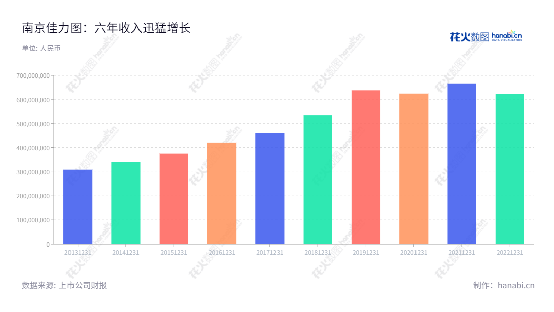 南京佳力图机房环境技术股份有限公司提供数据中心机房精密环境控制设备和相关技术服务,产品包括控温、节能等,已连续十五年持续增长营收。,"603912","佳力图","Canatal","何根林","李林达","国证2000","国证A指","信息设计","数据可视化","数据视频","数据分析","数可视","BI","花火数图","基础柱状图","营业收入","上市公司"