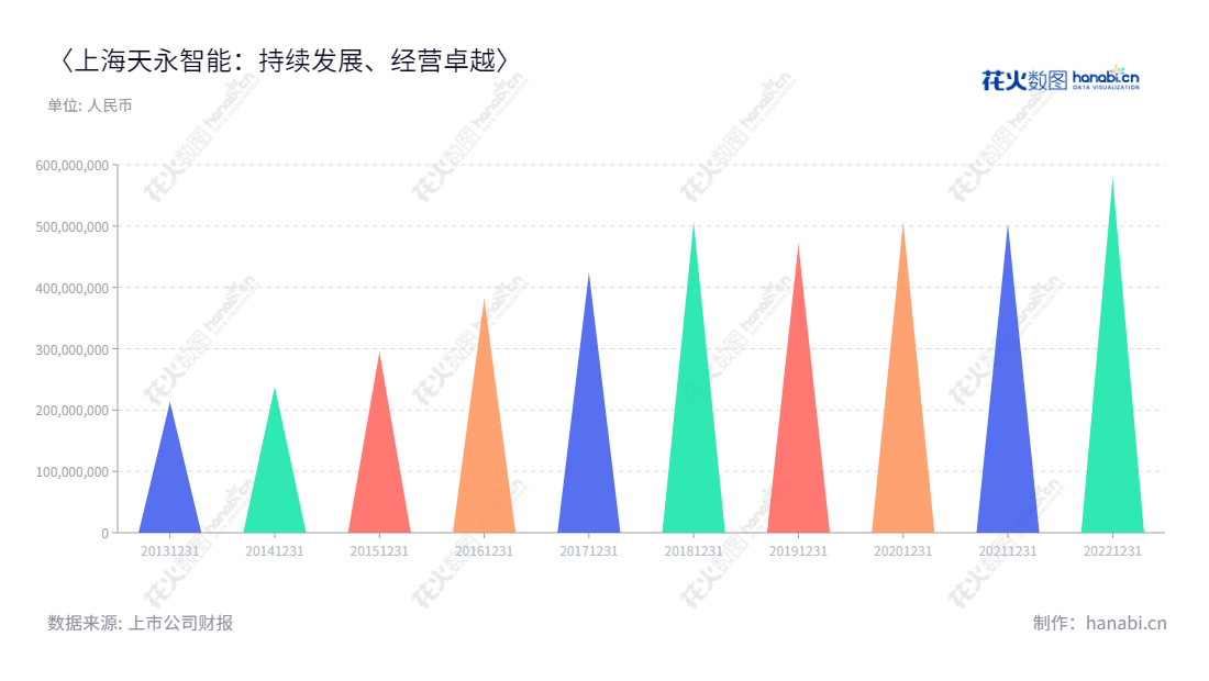 上海天永智能装备股份有限公司(603895)是一家专业从事智能型自动化装备研发、设计、生产、装配及售后培训服务的企业,位于上海市,创立至今持续发展,近5年营收有所增长。欢迎访问www.ty-industries.com了解更多关于上海天永智能装备股份有限公司的信息。,"603895","天永智能","Tianyong Engineering","荣俊林","荣俊林","国证A指","信息设计","数据可视化","数据视频","数据分析","数可视","BI","花火数图","三角形图","营业收入","上市公司"
