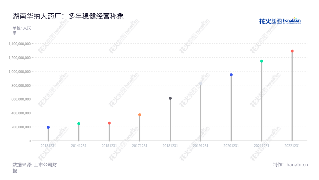 湖南华纳大药厂股份有限公司(Hunan Warrant Pharmaceutical Co., Ltd.)是一家湖南长沙市的药厂,致力于化学原料药、化学药制剂和中药制剂的研发、生产与销售,其营业总收入实现了增长。,"688799","华纳药厂","Warrant Pharmaceutical","黄本东","黄本东","国证A指","信息设计","数据可视化","数据视频","数据分析","数可视","BI","花火数图","棒棒糖图","营业收入","上市公司"