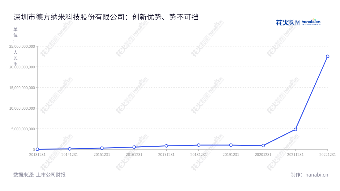 深圳市德方纳米科技有限公司(300769)是一家专注于研发、生产和销售纳米级锂离子电池材料的高科技公司,历年营业总收入不断增长。,"300769","德方纳米","Dynanonic","孔令涌","孔令涌","创业板50","创业板指","创业新兴","国证A指","沪深300","巨潮中盘","内地低碳","深成指R","深证300","深证成指","深证环保","深证新兴","中创100","信息设计","数据可视化","数据视频","数据分析","数可视","BI","花火数图","基础折线图","营业收入","上市公司"